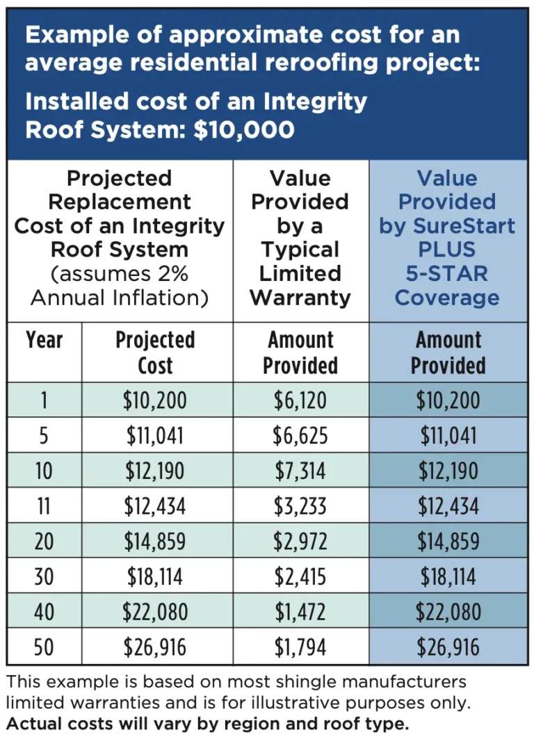 CertainTeed SureStart Insurance Table